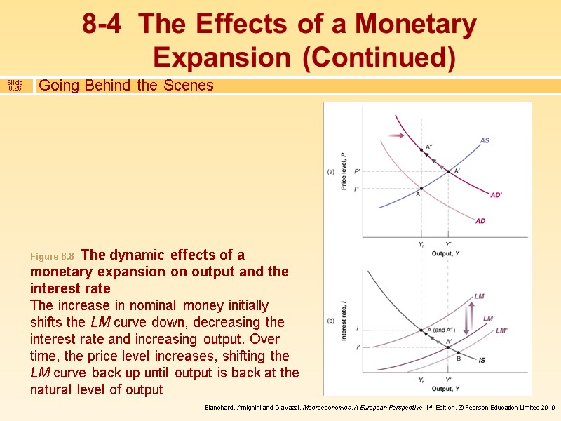 Going Behind the Scenes  Figure 8.8  The dynamic effects of a monetary